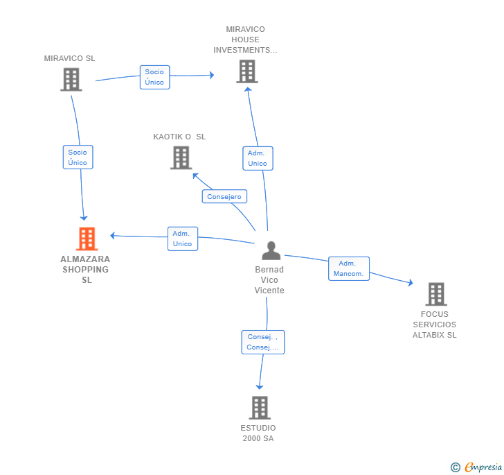 Vinculaciones societarias de ALMAZARA SHOPPING SL