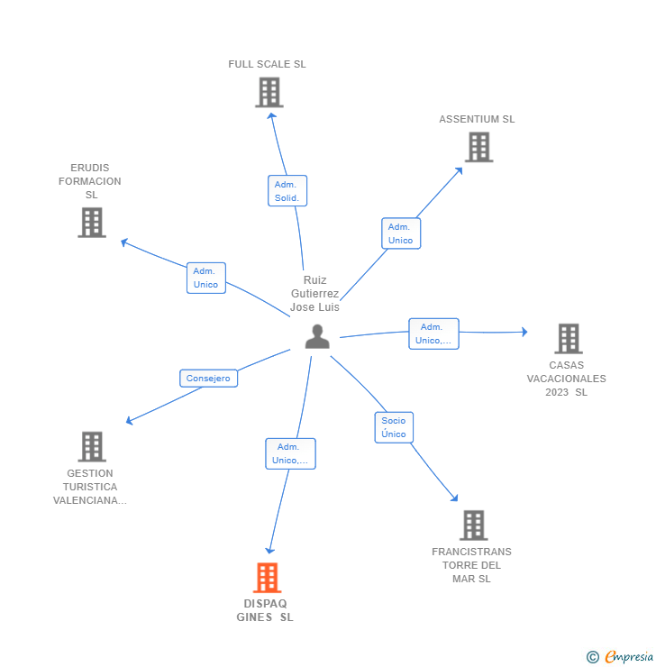 Vinculaciones societarias de DISPAQ GINES SL