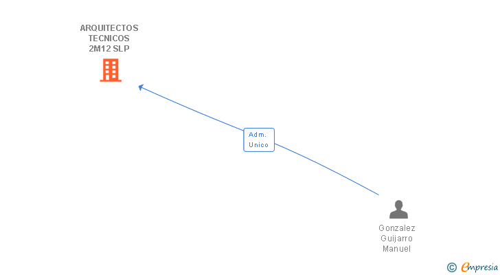 Vinculaciones societarias de ARQUITECTOS TECNICOS 2M12 SLP