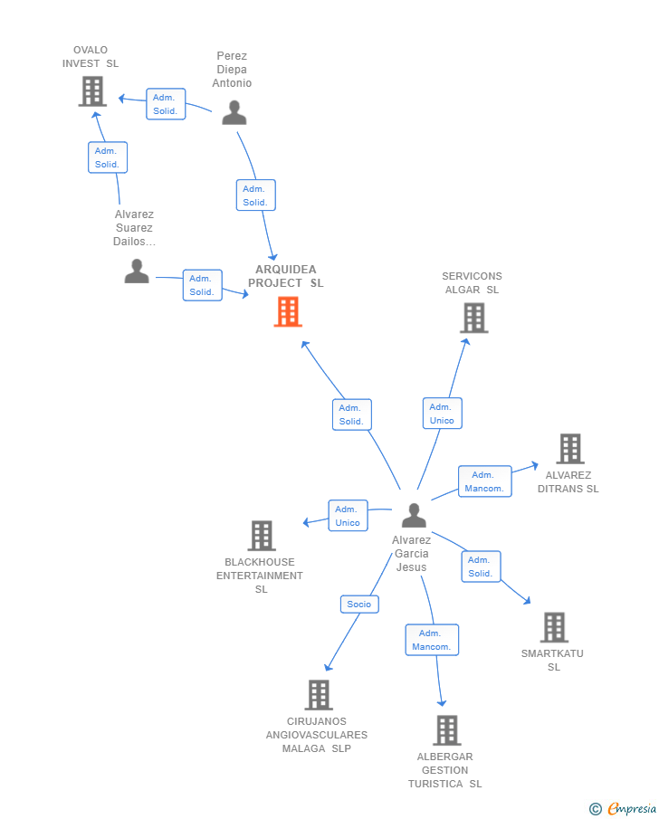 Vinculaciones societarias de ARQUIDEA PROJECT SL