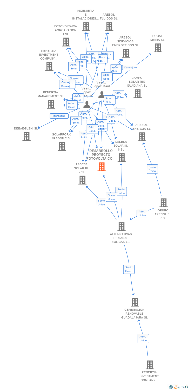 Vinculaciones societarias de DESARROLLO PROYECTO FOTOVOLTAICO XII SL