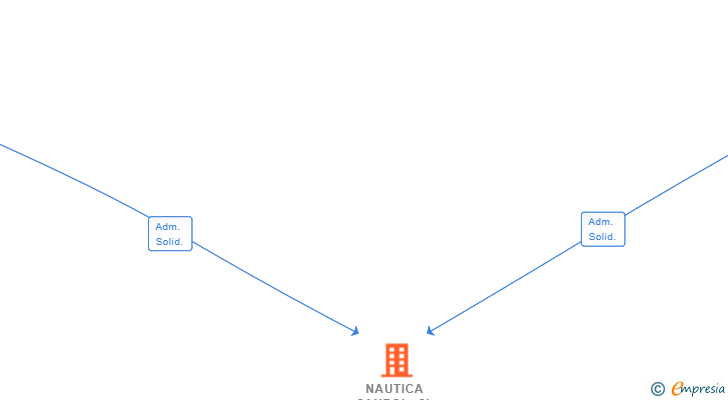 Vinculaciones societarias de NAUTICA SANPOL SL