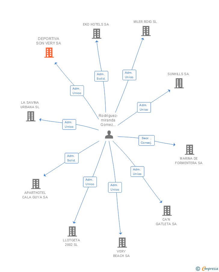 Vinculaciones societarias de DEPORTIVA SON VERY SA