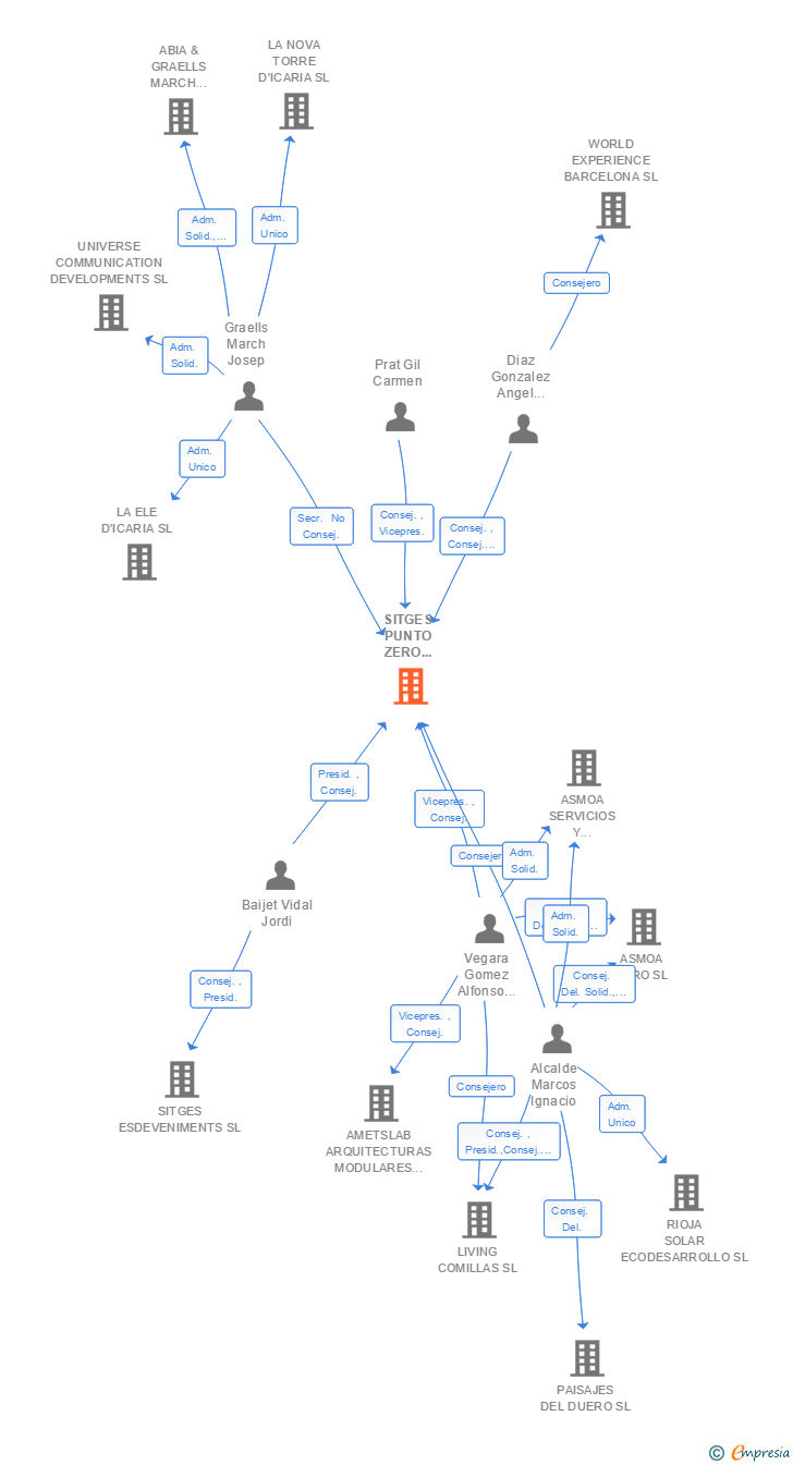 Vinculaciones societarias de SITGES PUNTO ZERO AGENCIA DESARROLLO URBANO SL