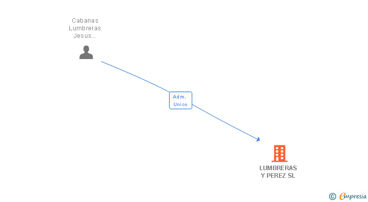 Vinculaciones societarias de LUMBRERAS Y PEREZ SL