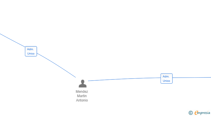 Vinculaciones societarias de ALBORAN COMEX SPAIN SL