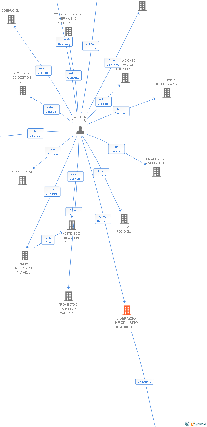 Vinculaciones societarias de LIDERAZGO INMOBILIARIO DE ARAGON SL