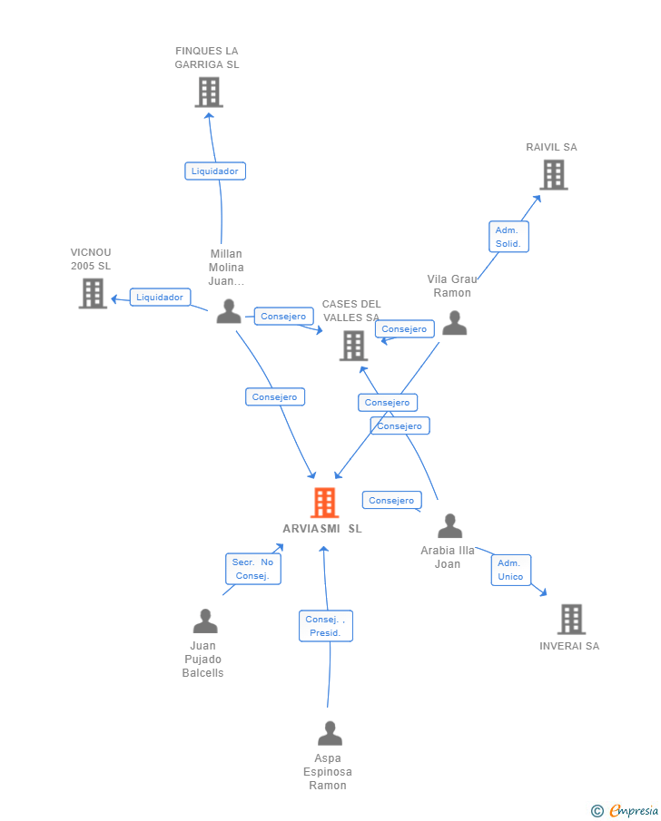 Vinculaciones societarias de ARVIASMI SL