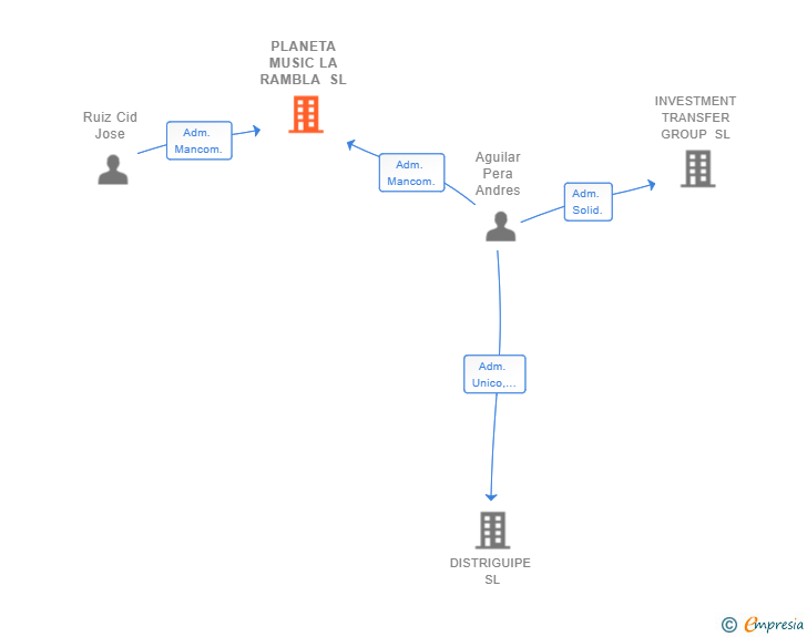 Vinculaciones societarias de PLANETA MUSIC LA RAMBLA SL