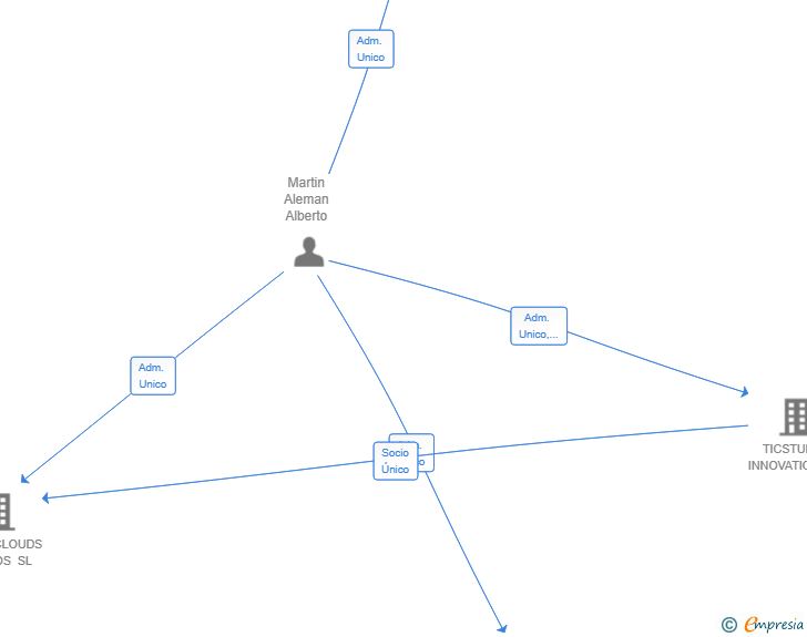 Vinculaciones societarias de NEWLABTIC SL