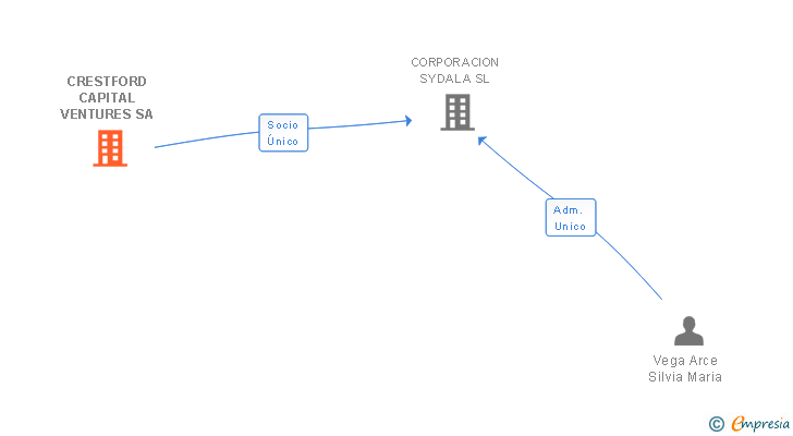 Vinculaciones societarias de CRESTFORD CAPITAL VENTURES SA