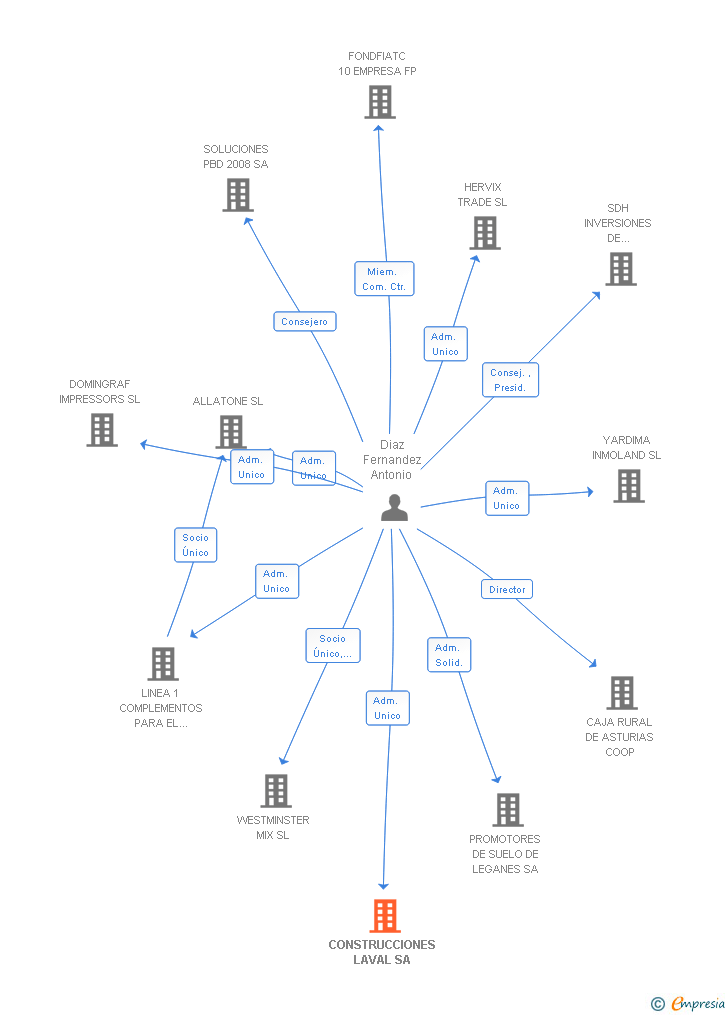 Vinculaciones societarias de CONSTRUCCIONES LAVAL SA