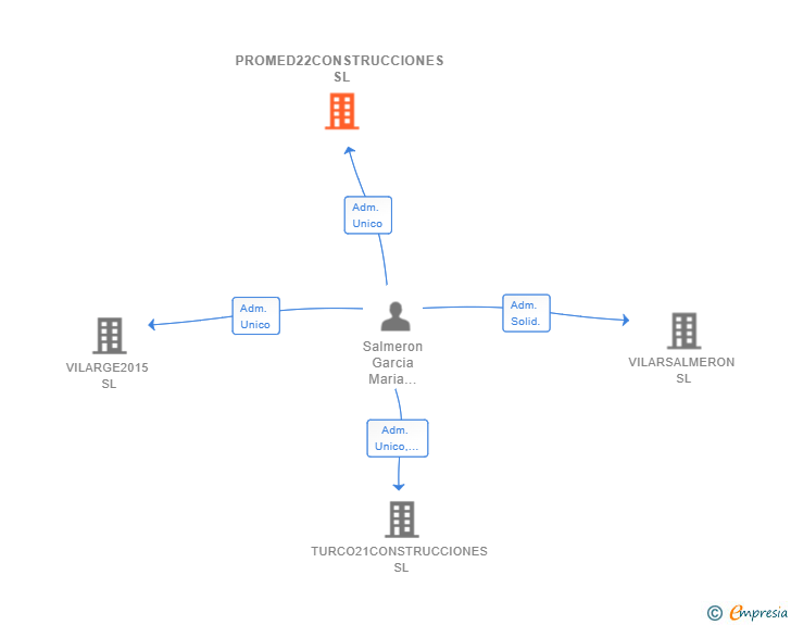 Vinculaciones societarias de PROMED22CONSTRUCCIONES SL