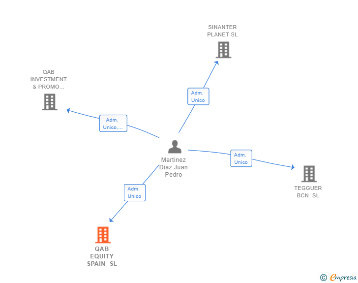 Vinculaciones societarias de QAB EQUITY SPAIN SL