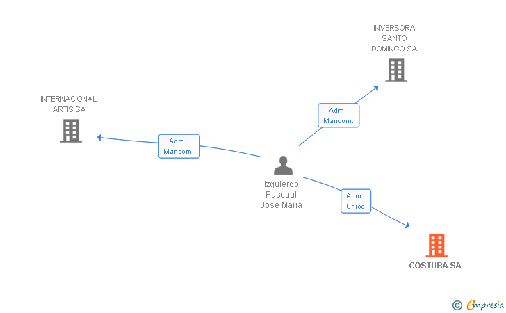 Vinculaciones societarias de COSTURA SA