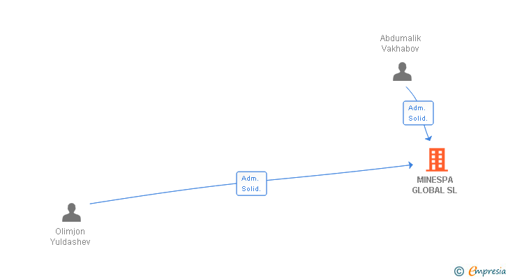 Vinculaciones societarias de MINESPA GLOBAL SL