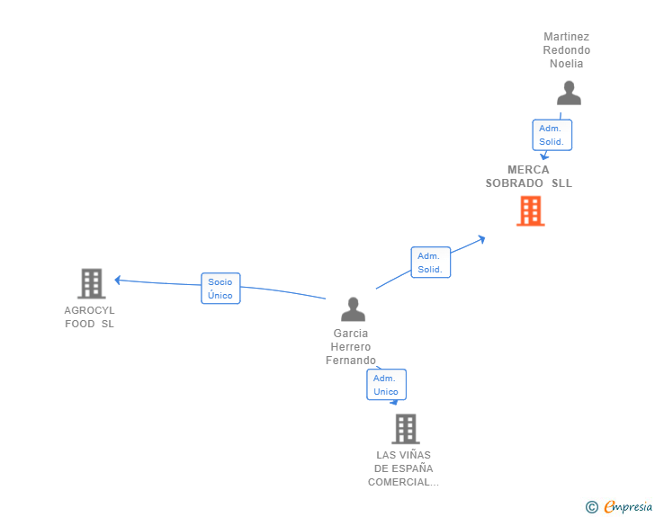 Vinculaciones societarias de MERCA SOBRADO SLL
