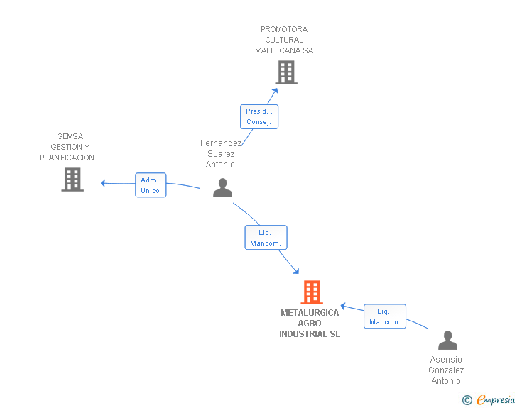 Vinculaciones societarias de METALURGICA AGRO INDUSTRIAL SL
