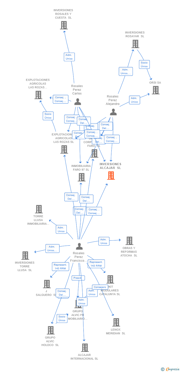 Vinculaciones societarias de INVERSIONES ALCAJAR SL