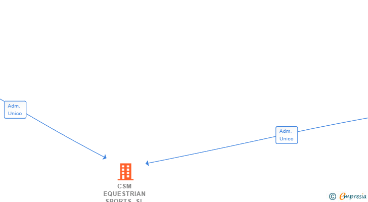 Vinculaciones societarias de CSM EQUESTRIAN SPORTS SL