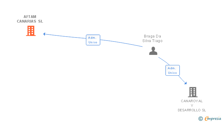 Vinculaciones societarias de INGENEDIF CANARIAS SL