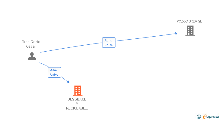 Vinculaciones societarias de DESGUACE Y RECICLAJE BREA SL