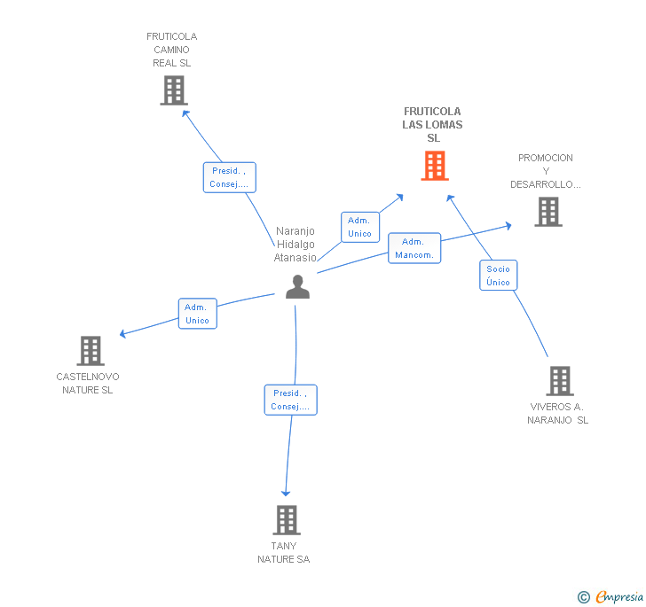 Vinculaciones societarias de FRUTICOLA LAS LOMAS SL