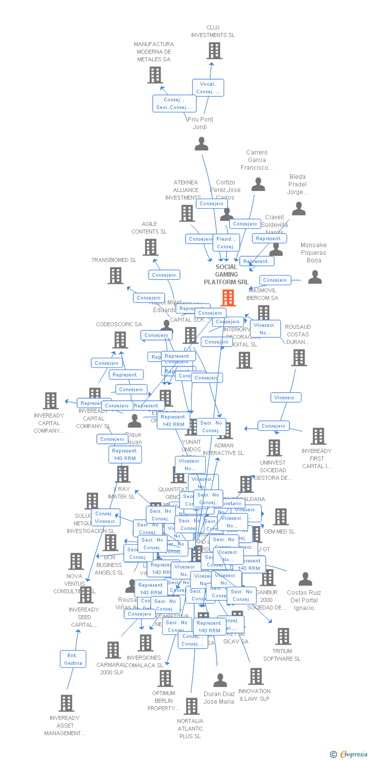 Vinculaciones societarias de SOCIAL GAMING PLATFORM SRL