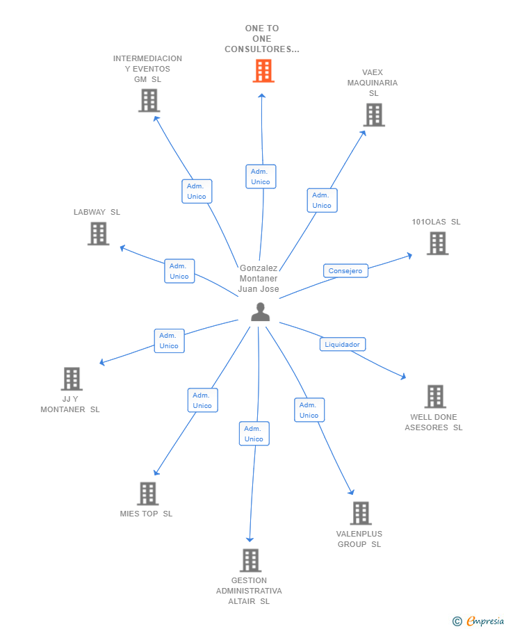 Vinculaciones societarias de ONE TO ONE CONSULTORES SL