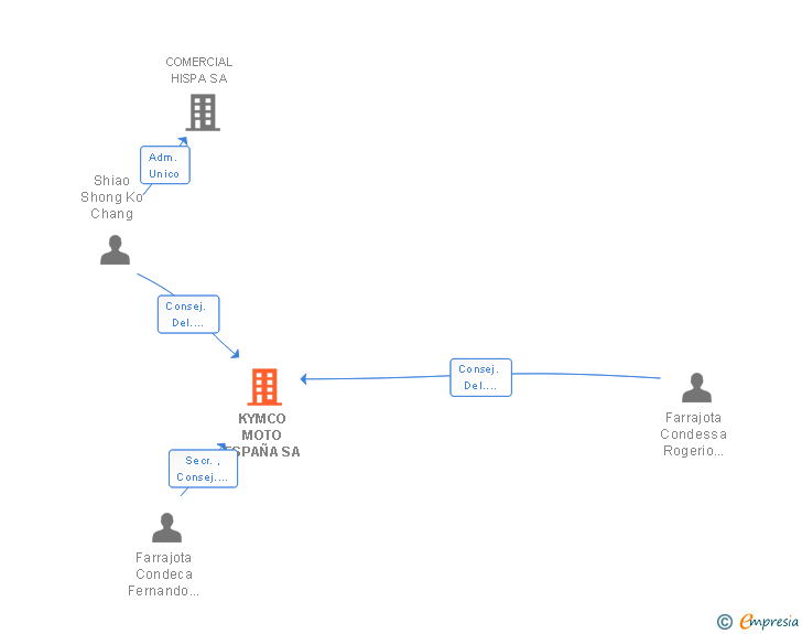 Vinculaciones societarias de HUMAN MOBILITY SA