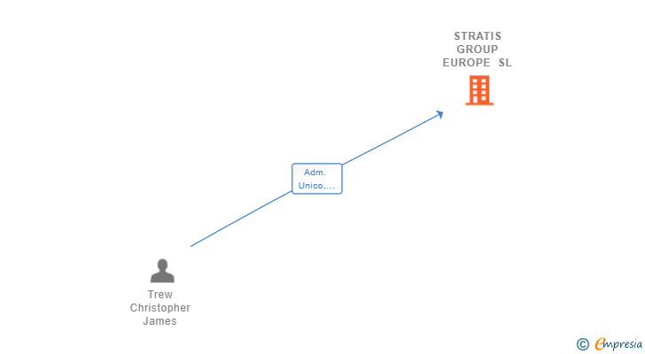 Vinculaciones societarias de STRATIS GROUP EUROPE SL
