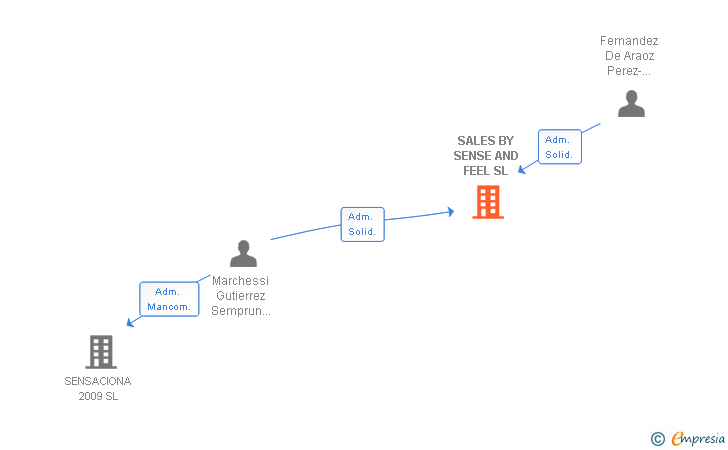 Vinculaciones societarias de SALES BY SENSE AND FEEL SL