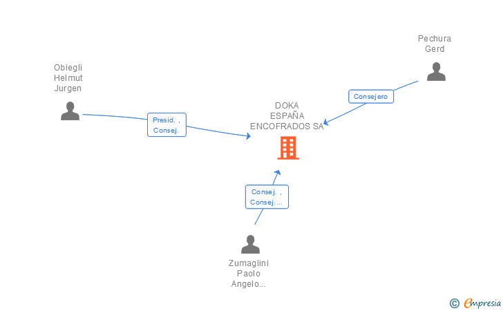 Vinculaciones societarias de DOKA ESPAÑA ENCOFRADOS SA