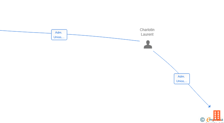Vinculaciones societarias de CHARLOTIN SOCIETE SL
