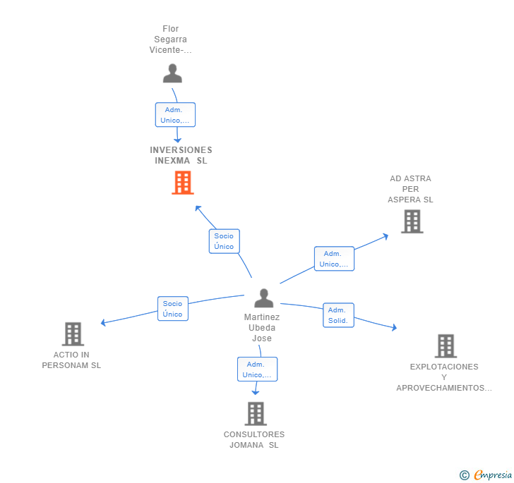 Vinculaciones societarias de INVERSIONES INEXMA SL