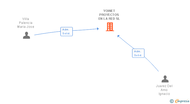 Vinculaciones societarias de YOINET PROYECTOS EN LA RED SL