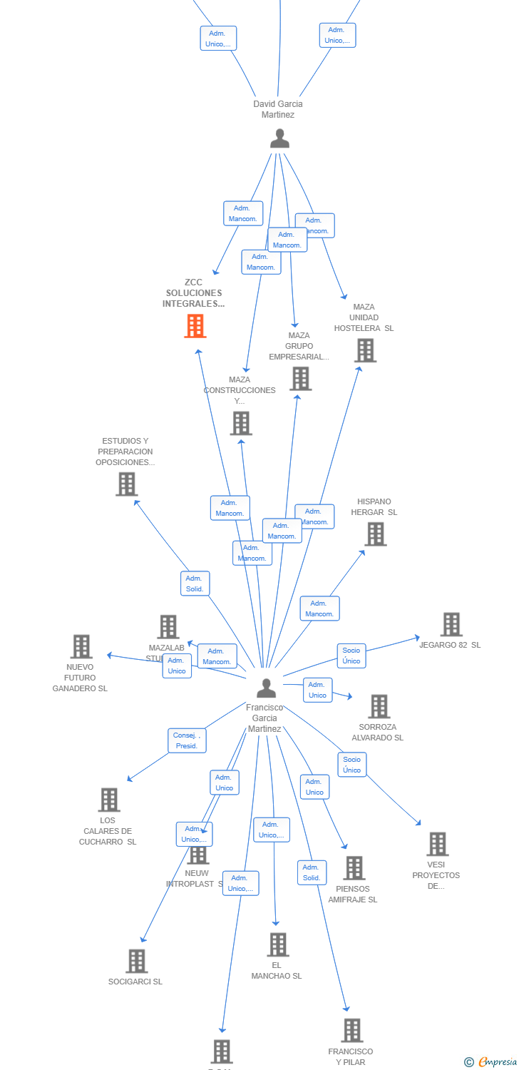 Vinculaciones societarias de ZCC SOLUCIONES INTEGRALES EN CONSTRUCCION SL