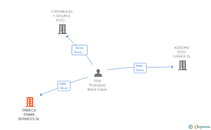 Vinculaciones societarias de TRIBECA TRANS SERVICES SL