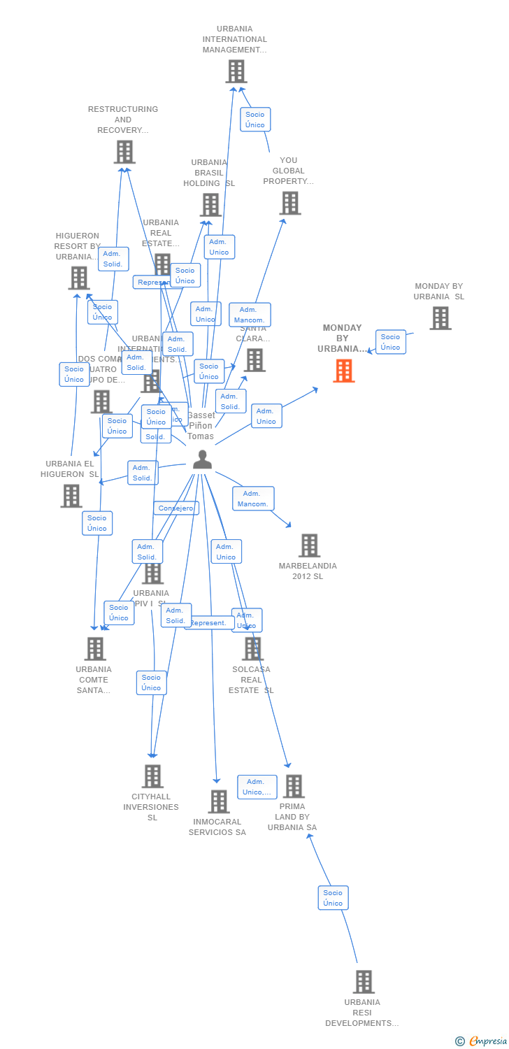 Vinculaciones societarias de MONDAY BY URBANIA 12 SL