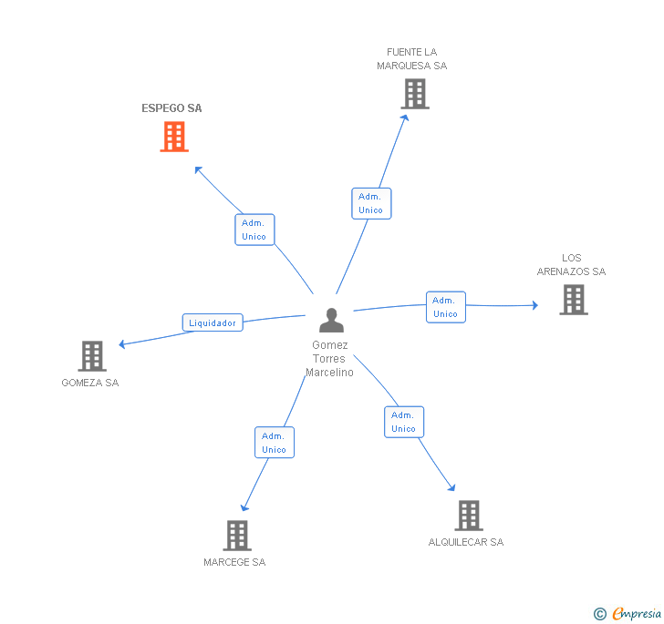 Vinculaciones societarias de ESPEGO SA