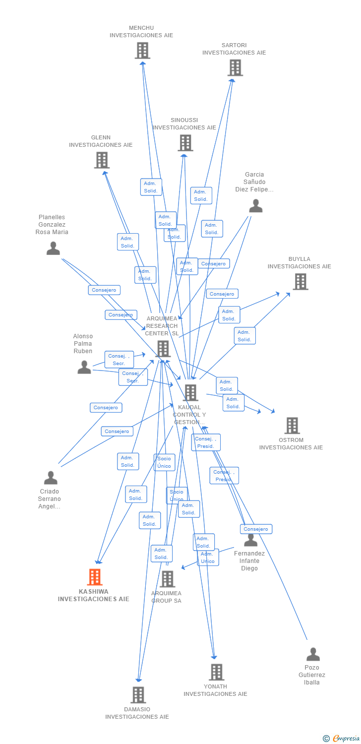 Vinculaciones societarias de KASHIWA INVESTIGACIONES AIE