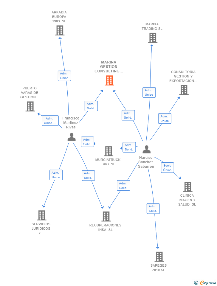 Vinculaciones societarias de MARINA GESTION CONSULTING SL