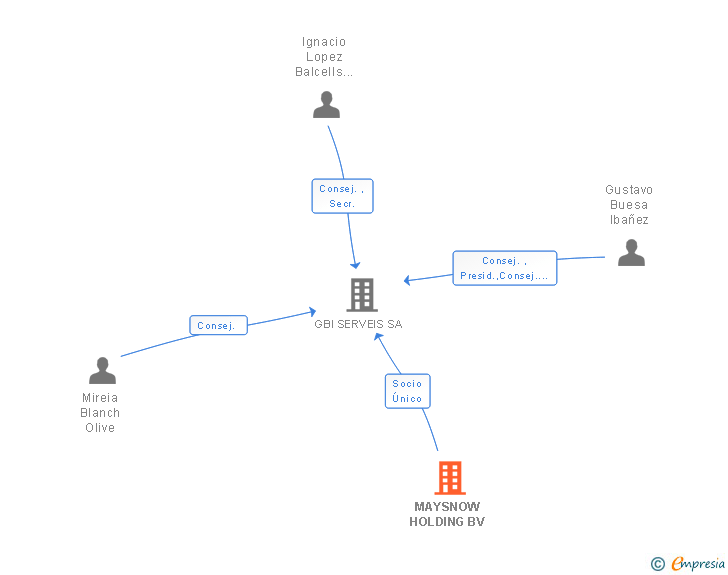 Vinculaciones societarias de MAYSNOW HOLDING BV