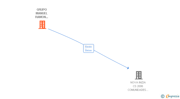 Vinculaciones societarias de GRUPO MANUEL RAMON MARTINEZ URBANA SL