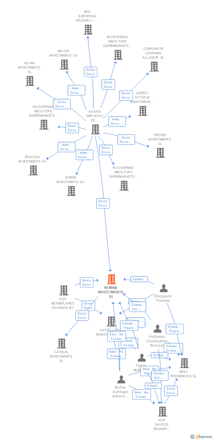 Vinculaciones societarias de KENINA INVESTMENTS SL