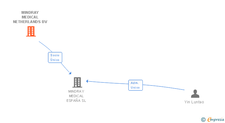 Vinculaciones societarias de MINDRAY MEDICAL NETHERLANDS BV