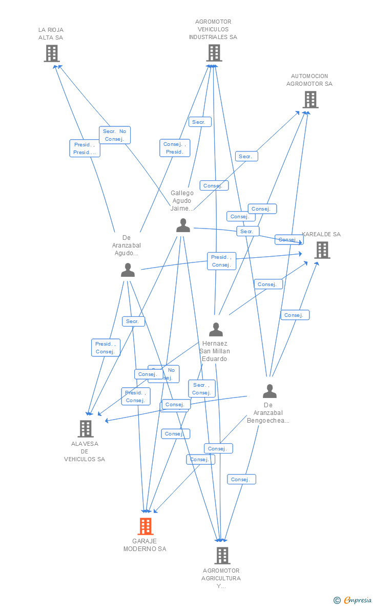 Vinculaciones societarias de GARAJE MODERNO SA