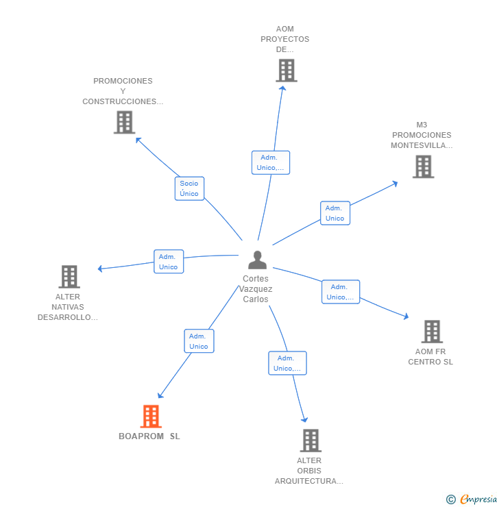 Vinculaciones societarias de BOAPROM SL