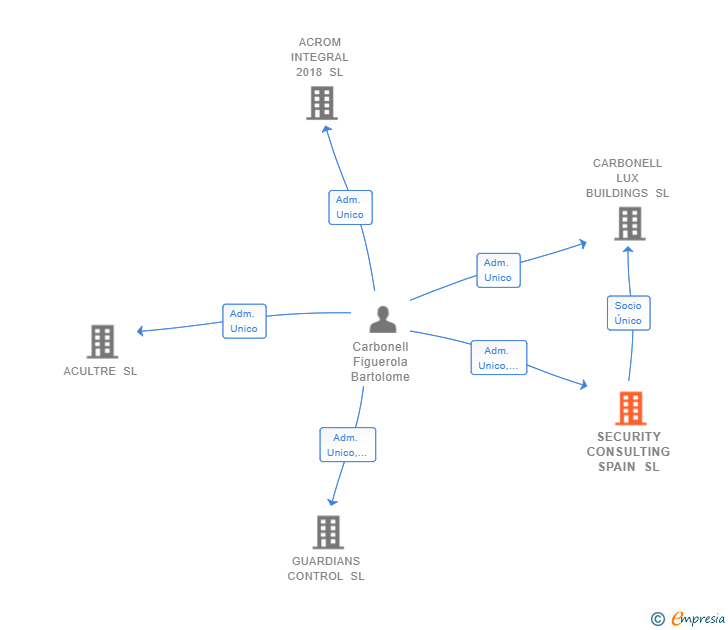 Vinculaciones societarias de SECURITY CONSULTING SPAIN SL