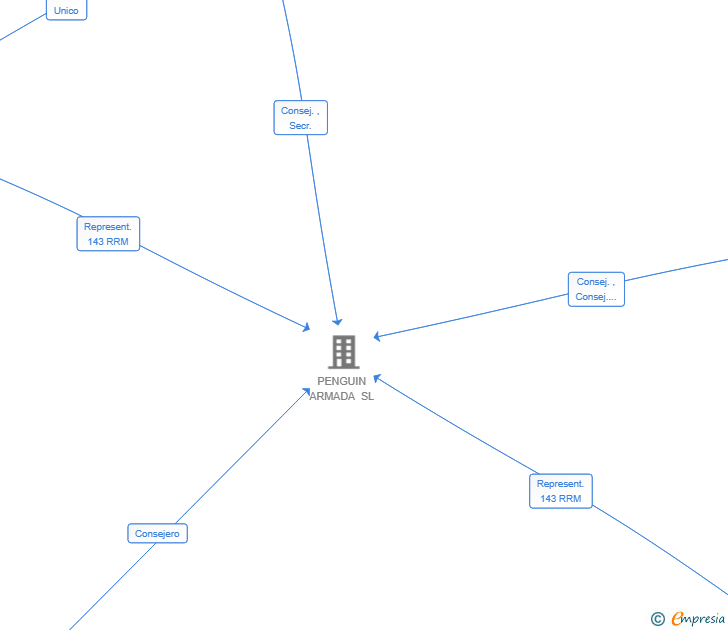 Vinculaciones societarias de SPORE VENTURES SL